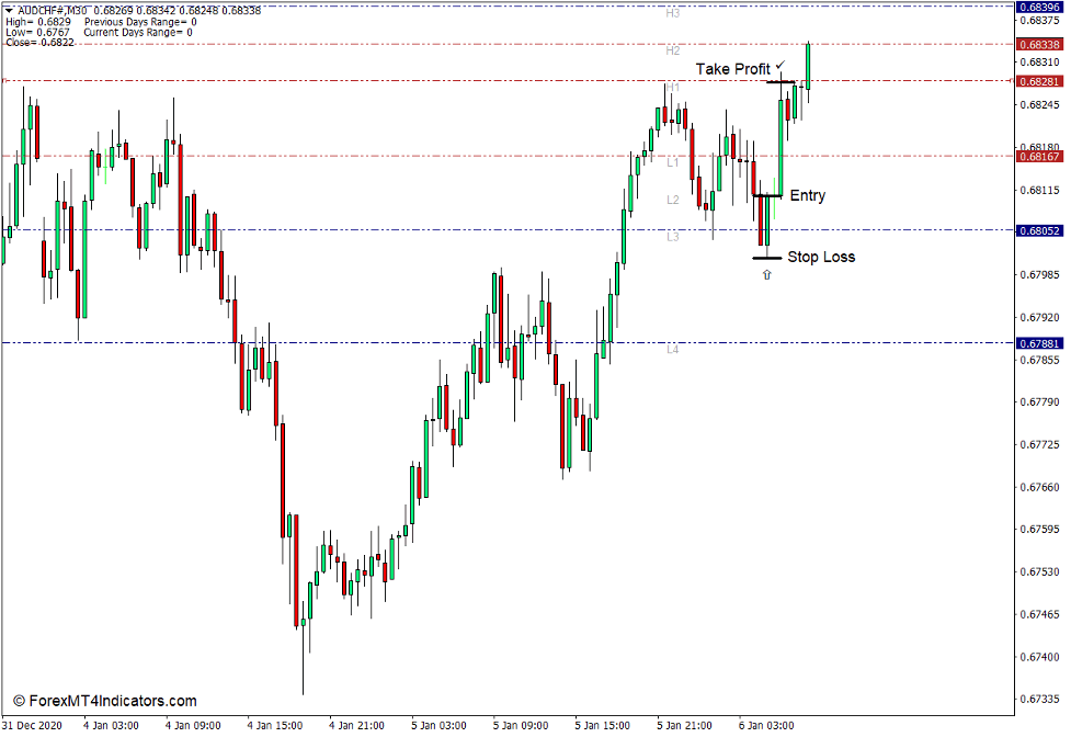 How to use the Camarilla Pivots Indicator for MT4 - Buy Trade