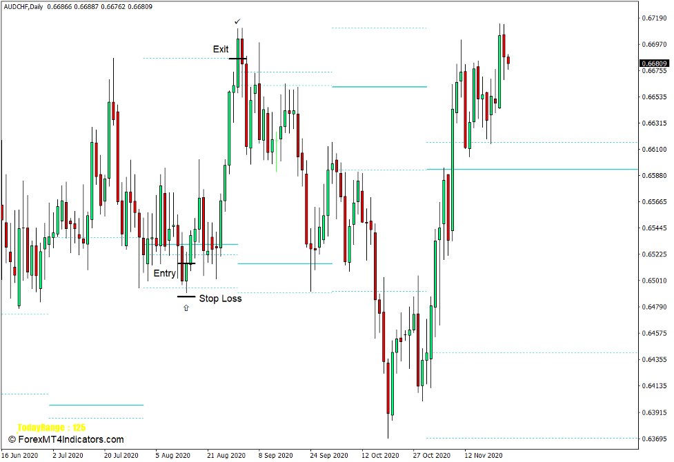 Candles SNR Indicator for MT4 3 How to use the Candles SNR Indicator for MT4 - Buy Trade