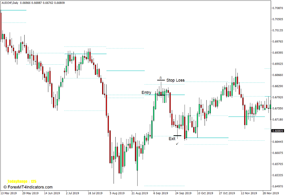 Candles SNR Indicator for MT4 4 How to use the Candles SNR Indicator for MT4 - Sell Trade