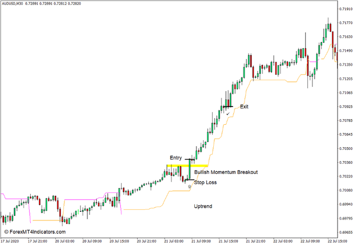 How to use the Chandelier Exit Indicator for MT4 - Buy Trade