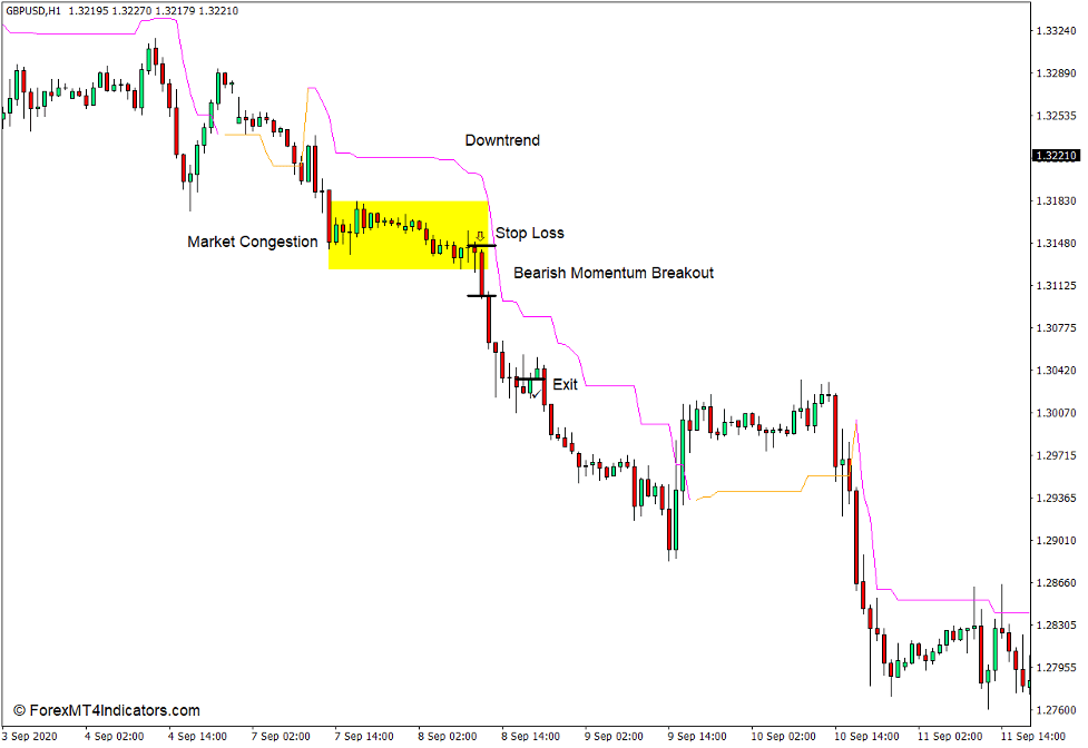 How to use the Chandelier Exit Indicator for MT4 - Sell Trade