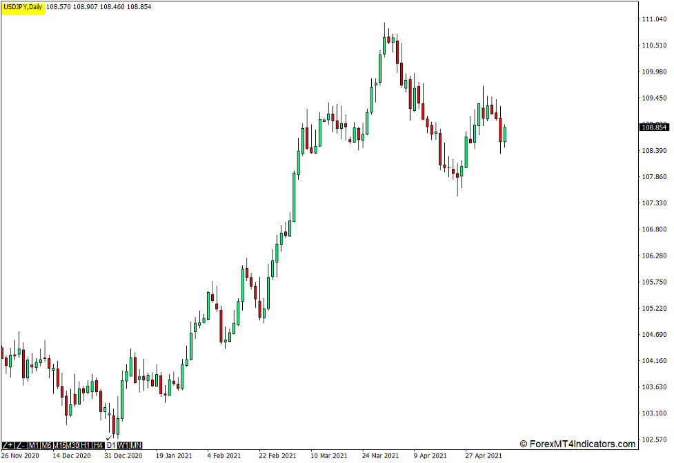 How to use the Change Timeframe and Zoom Directly on the Chart Indicator for MT4 2