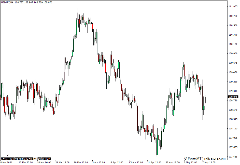 How to use the Change Timeframe and Zoom Directly on the Chart Indicator for MT4