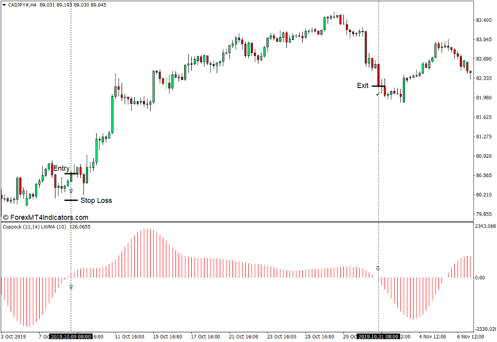 How to use the Coppock Indicator for MT4 - Buy Trade