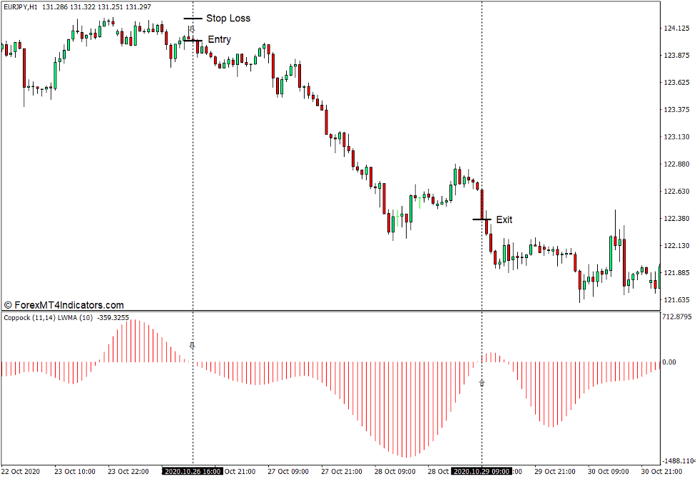 How to use the Coppock Indicator for MT4 - Sell Trade