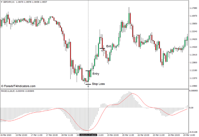 How to use the Custom MACD Indicator for MT4 - Buy Trade