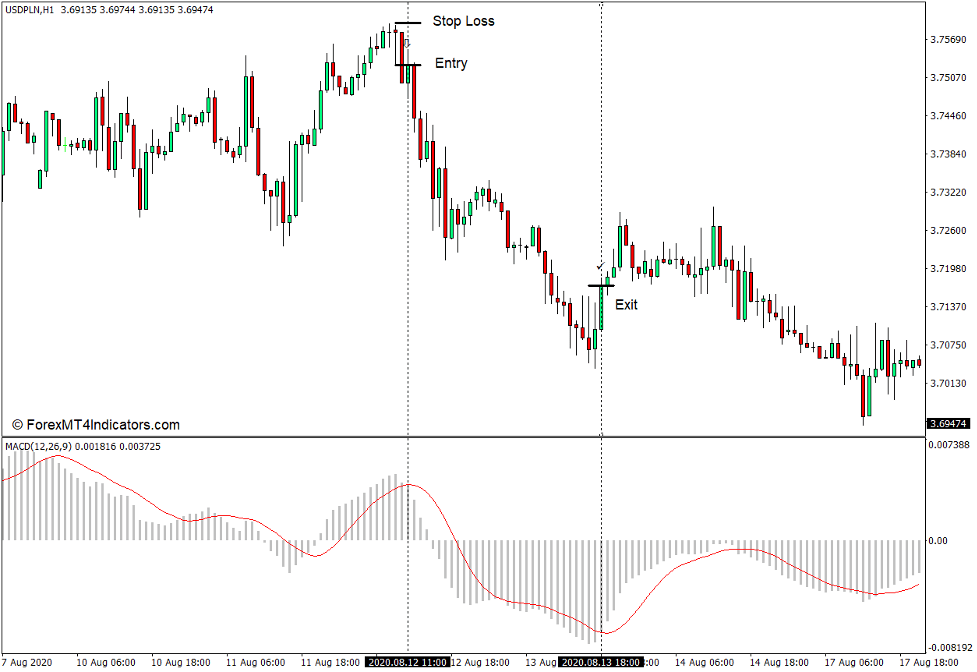 How to use the Custom MACD Indicator for MT4 - Sell Trade