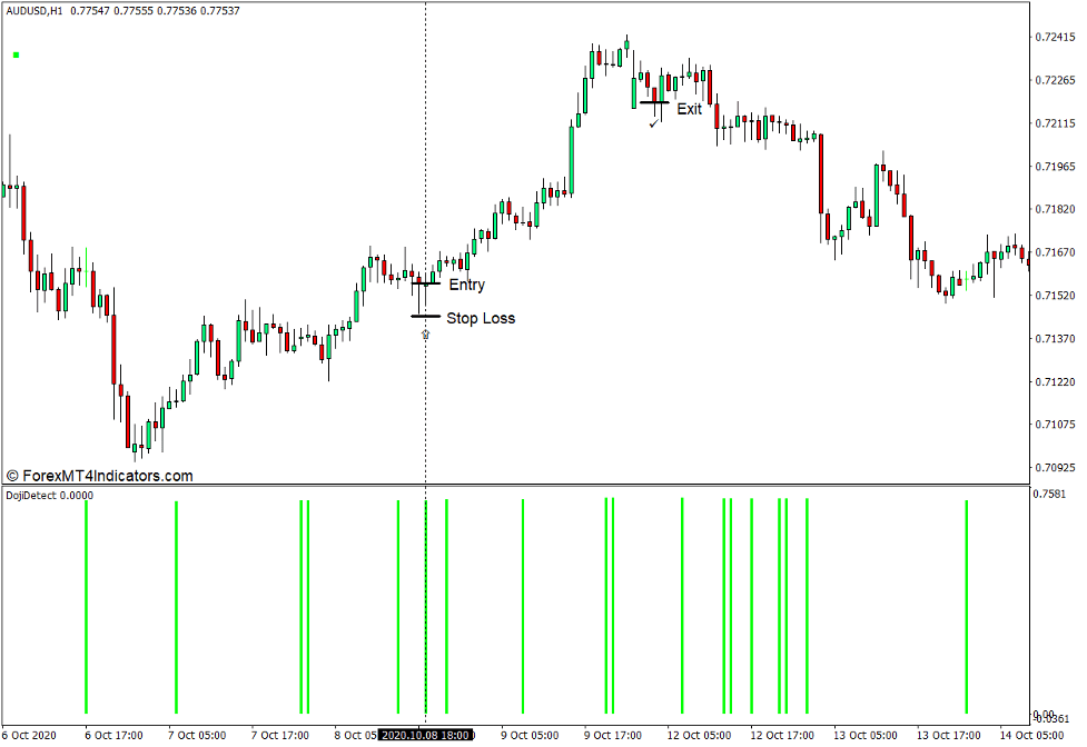 How to use the Doji Candle Detection Indicator for MT4 - Buy Trade