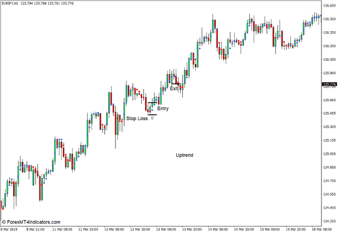 How to use the Dots Indicator for MT4 - Buy Trade