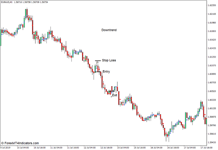 How to use the Dots Indicator for MT4 - Sell Trade