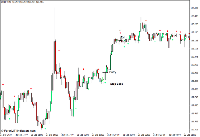 How to use the EMA Crossover Signal Indicator for MT4 - Buy Trade