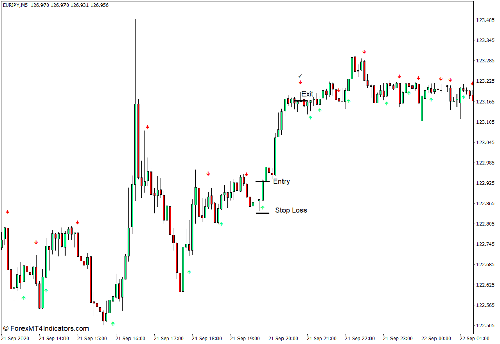 How to use the EMA Crossover Signal Indicator for MT4 - Buy Trade