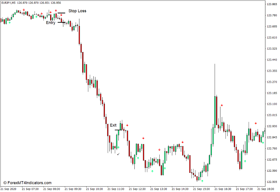 How to use the EMA Crossover Signal Indicator for MT4 - Sell Trade