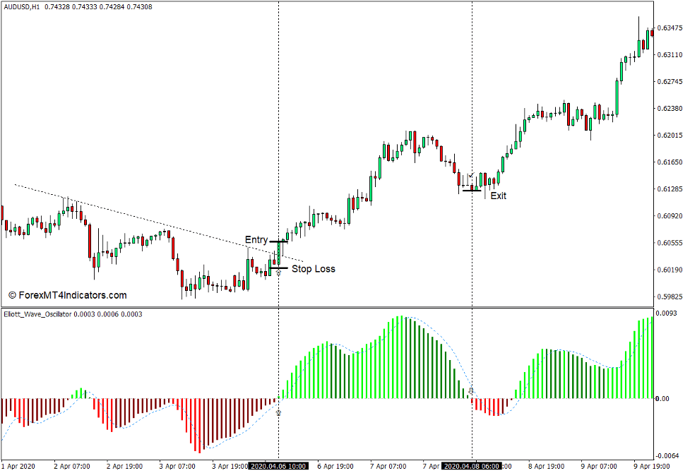 How to use the Elliott Wave Oscillator Indicator for MT4 - Buy Trade