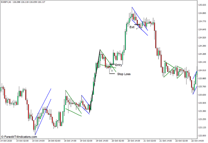 How to use the Flag and Pennant Pattern Indicator for MT4 - Buy Trade