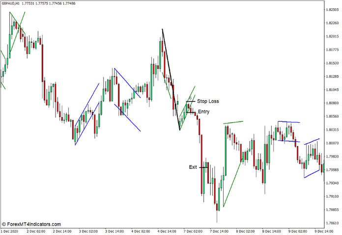 How to use the Flag and Pennant Pattern Indicator for MT4 - Sell Trade