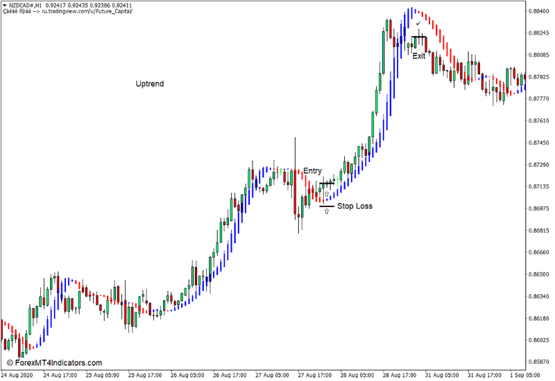 Future Indicator for MT4 3 How to use the Future Indicator for MT4 - Buy Trade