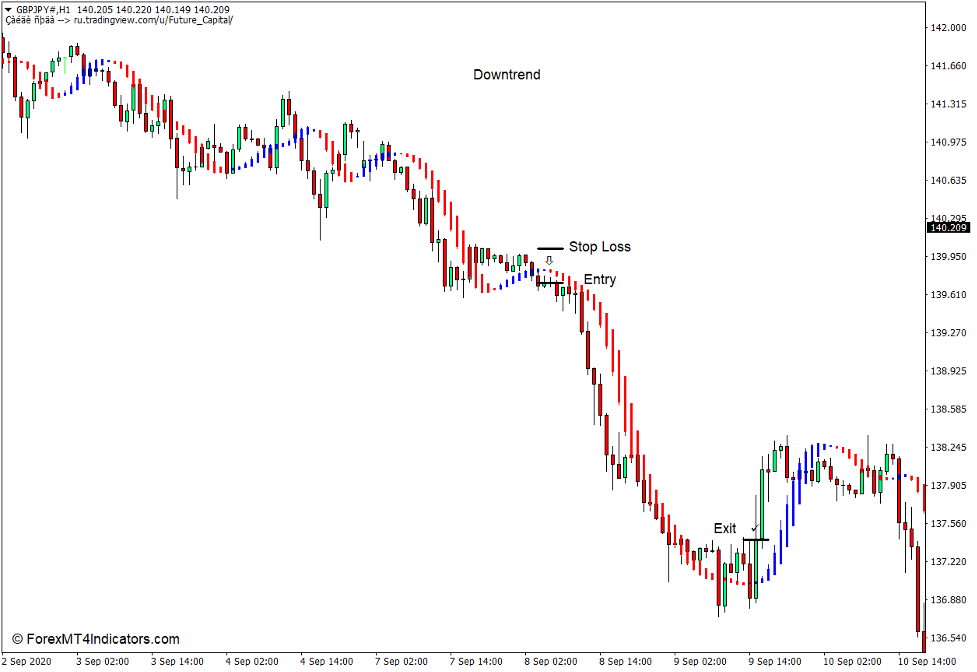 Future Indicator for MT4 4 How to use the Future Indicator for MT4 - Sell Trade