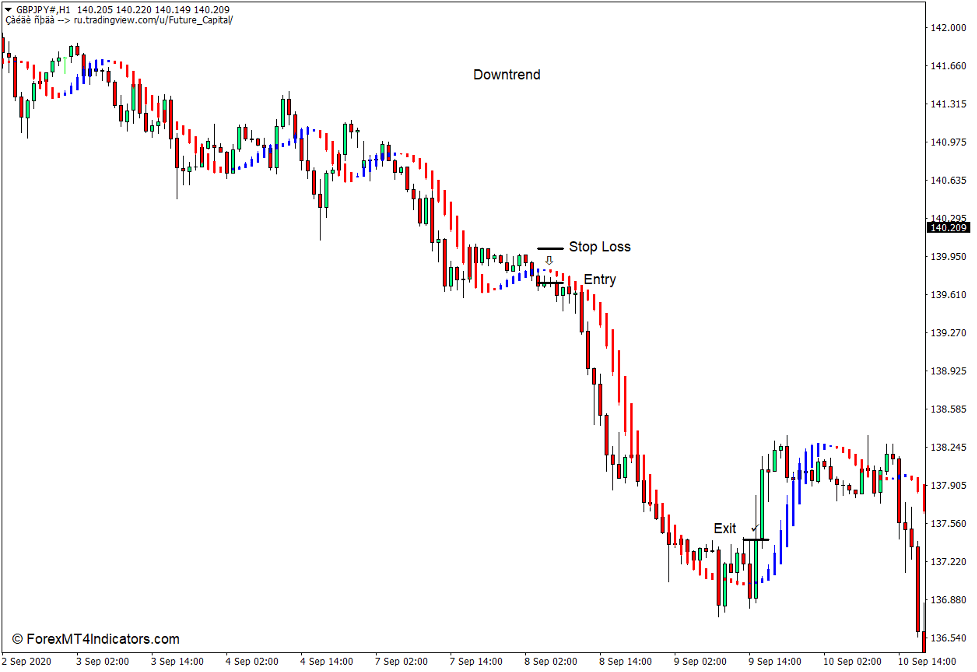 How to use the Future Indicator for MT4 - Sell Trade