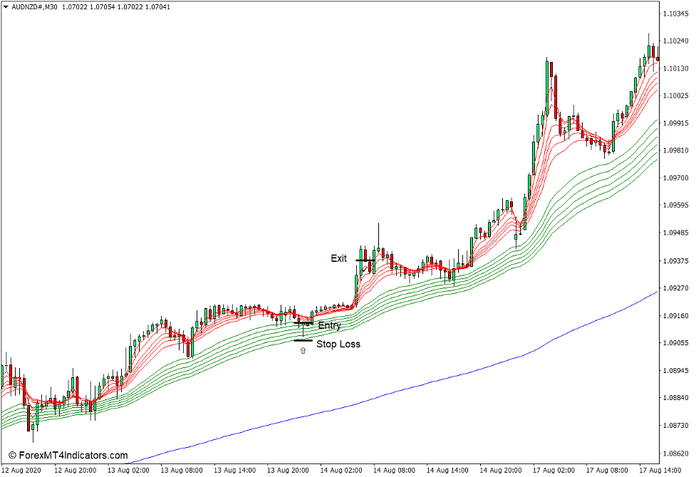 How to use the Guppy Multiple Moving Averages Indicator for MT4 - Buy Trade