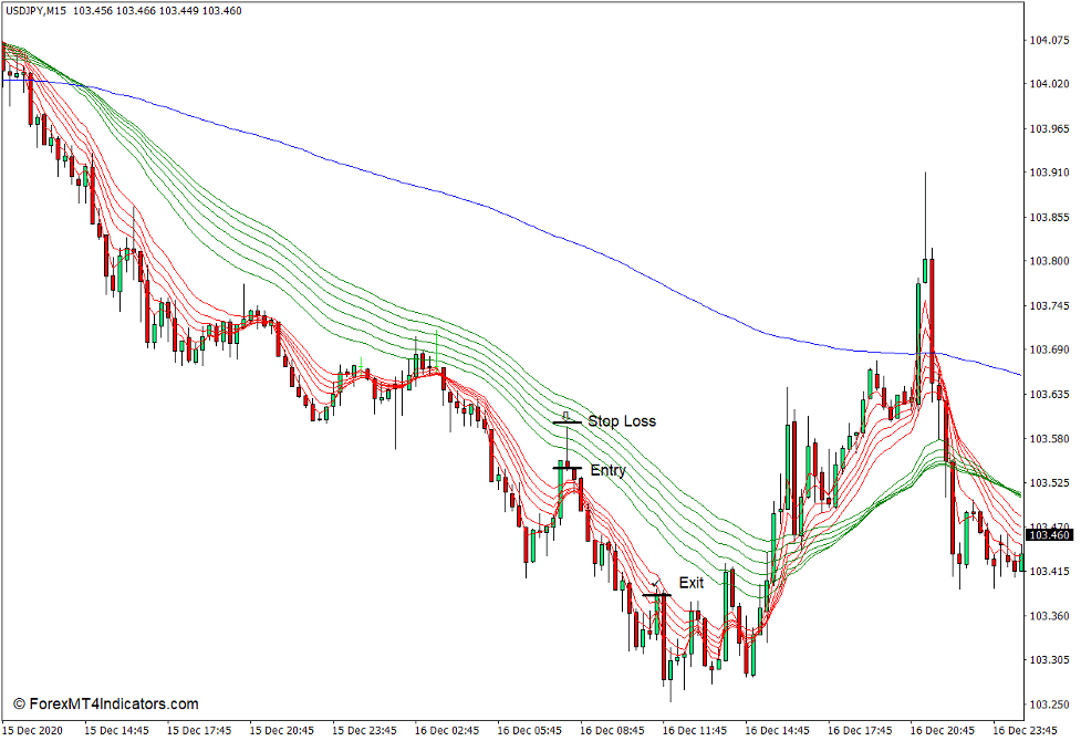 How to use the Guppy Multiple Moving Averages Indicator for MT4 Sell Trade