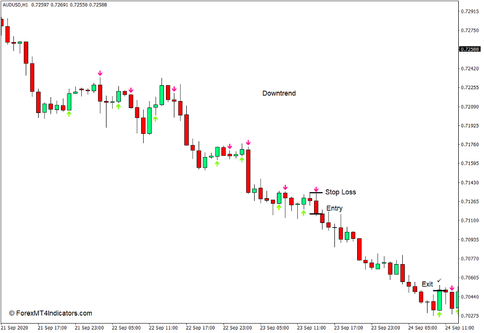 Heiken Ashi Arrows Indicator for MT4 4 How to use the Heiken Ashi Arrows Indicator for MT4 - Sell Trade