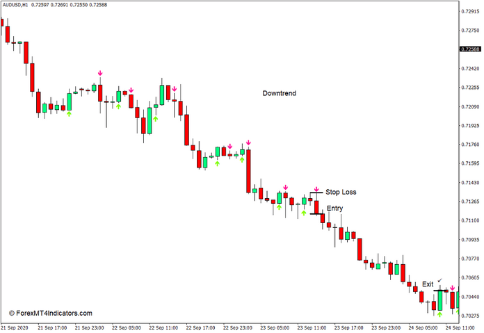How to use the Heiken Ashi Arrows Indicator for MT4 - Sell Trade
