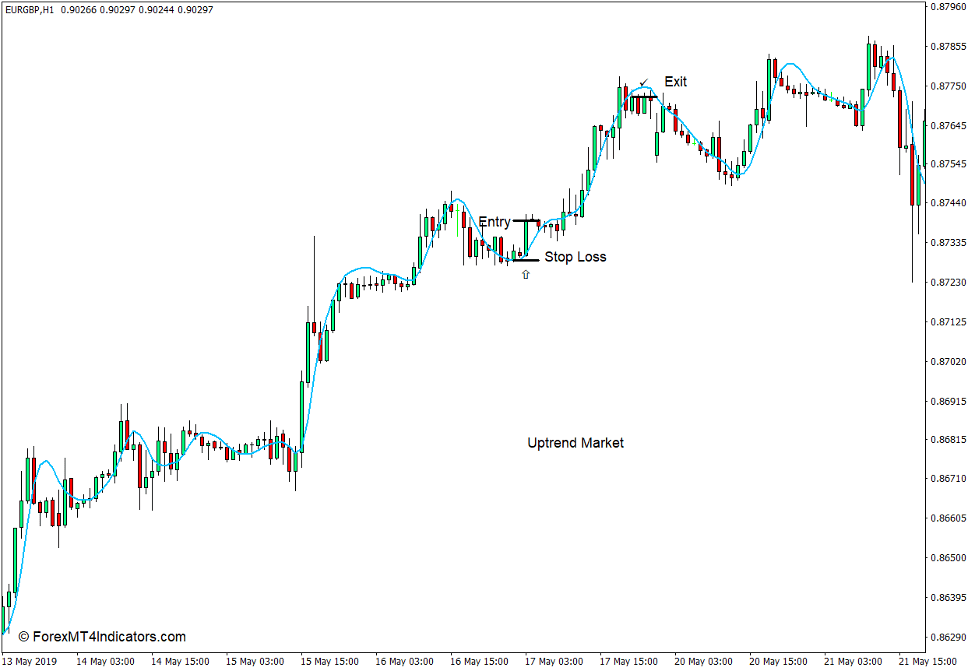 Hull Moving Average Indicator for MT4 3 How to use the Hull Moving Average Indicator for MT4 - Buy Trade