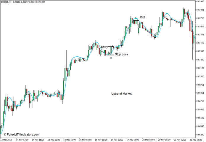 How to use the Hull Moving Average Indicator for MT4 - Buy Trade