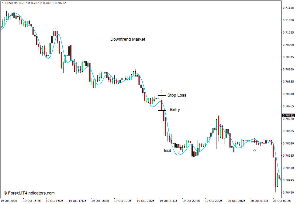 Hull Moving Average Indicator for MT4 4 How to use the Hull Moving Average Indicator for MT4 - Sell Trade