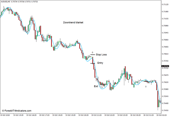 How to use the Hull Moving Average Indicator for MT4 - Sell Trade