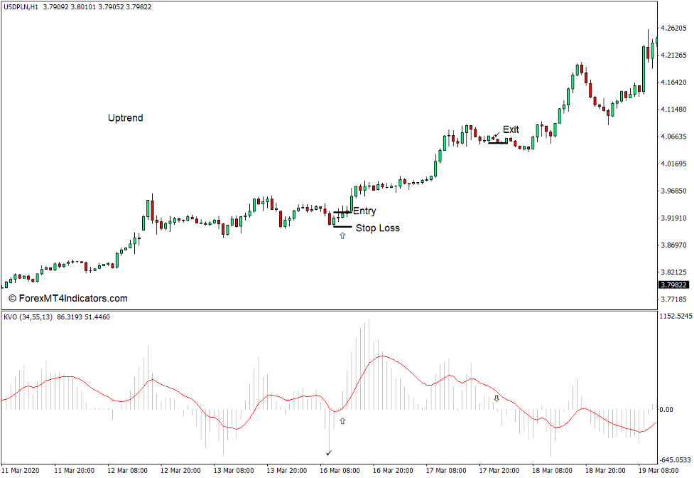 How to use the Klinger Volume Oscillator Indicator for MT4 - Buy Trade