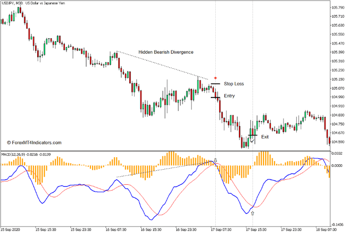 How to use the MACD Histogram Indicator for MT5 - Selg handel