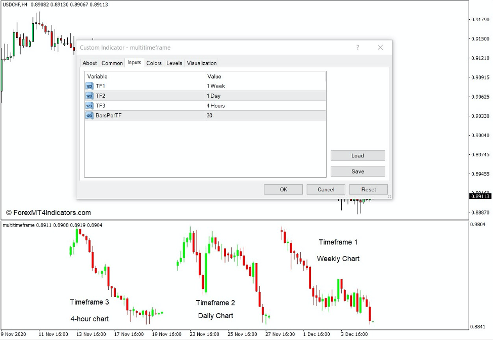 How to use the Multi Timeframe Indicator for MT4