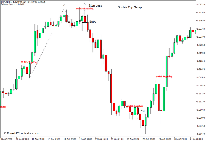 How to use the Pattern Alert v1.1 Indicator for MT4 - Sell Trade