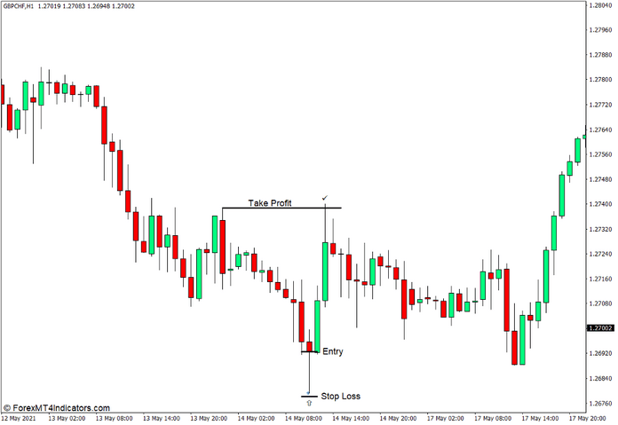How to use the Pin Bar Indicator for MT4 - Buy Trade