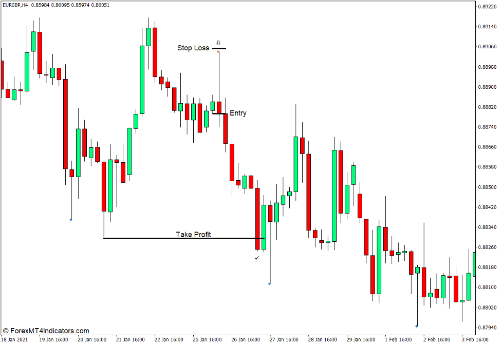 How to use the Pin Bar Indicator for MT4 - Sell Trade