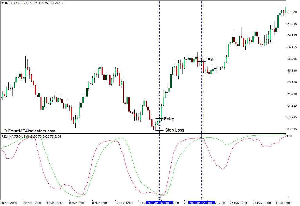 RSI on MA Indicator for MT4 3 How to use the RSI on MA Indicator for MT4 - Buy Trade