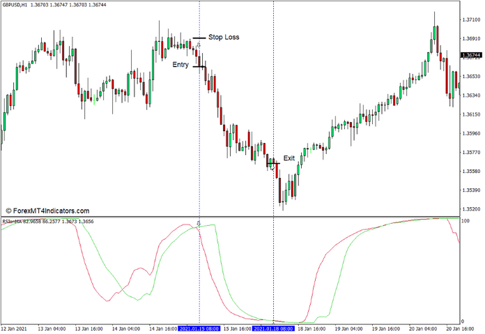 How to use the RSI on MA Indicator for MT4 - Sell Trade