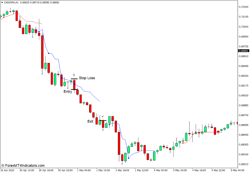 How to use the Reversal Navi Indicator for MT4 - Sell Trade