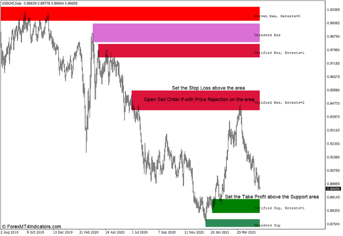 How to use the Shved Supply and Demand Indicator for MT4 - Sell Trade