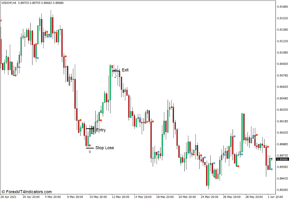 How to use the Signal Bars Indicator for MT4 - Buy Trade