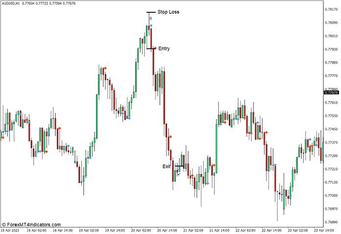 How to use the Signal Bars Indicator for MT4 - Sell Trade
