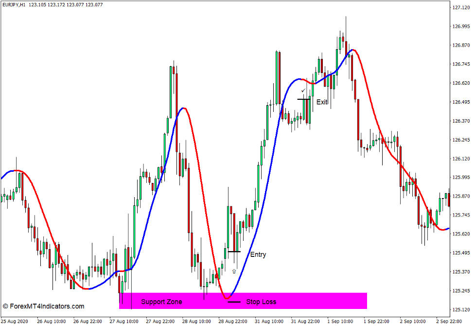 How to use the Slope Direction Line Indicator for MT4 - Buy Trade