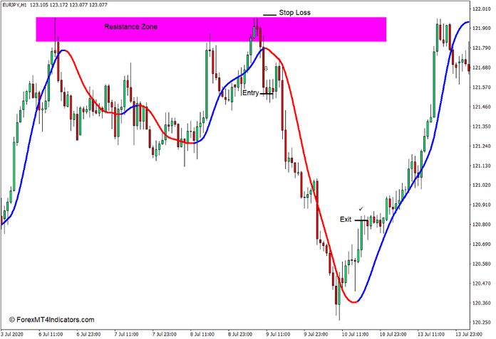 How to use the Slope Direction Line Indicator for MT4 - Sell Trade