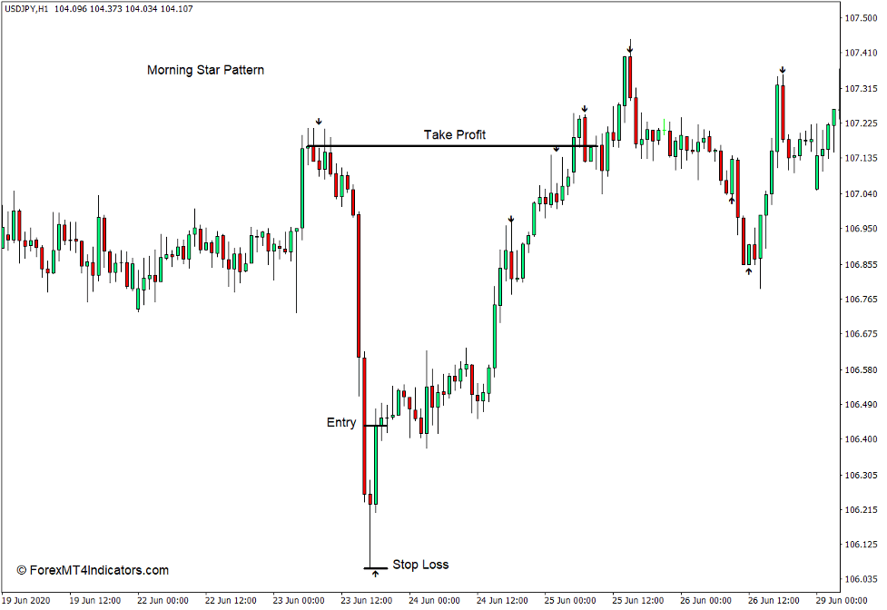 How to use the Strength Arrow Indicator for MT4 - Buy Trade