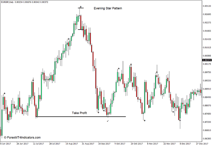 How to use the Strength Arrow Indicator for MT4 - Sell Trade
