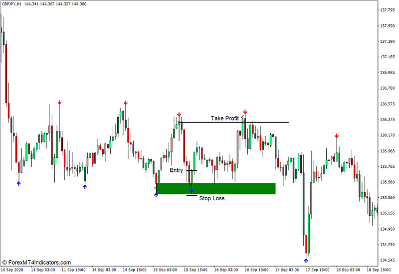 Super Signals Indicator for MT4 3 How to use the Super Signals Indicator for MT4 - Buy Trade