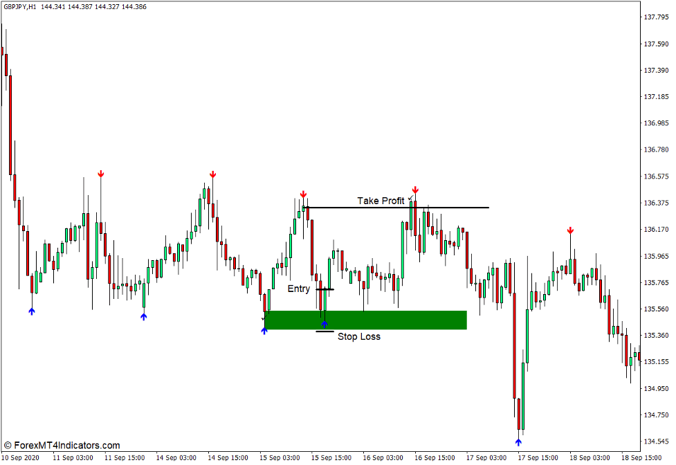 How to use the Super Signals Indicator for MT4 - Buy Trade