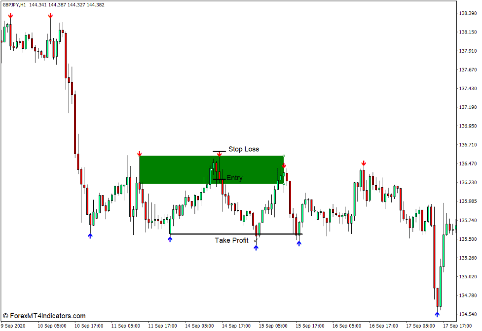 Super Signals Indicator for MT4 4 How to use the Super Signals Indicator for MT4 - Sell Trade